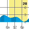 English Bay tide chart for Friday, April 28, 2023