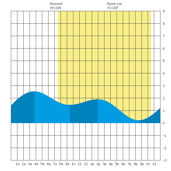 English Bay tide chart for Saturday, April 29, 2023