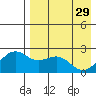 English Bay tide chart for Saturday, April 29, 2023