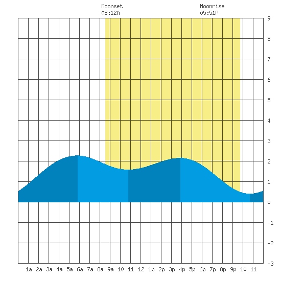 English Bay tide chart for Sunday, April 2, 2023