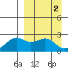 English Bay tide chart for Sunday, April 2, 2023