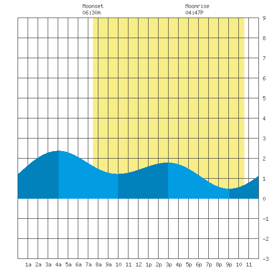 English Bay tide chart for Sunday, April 30, 2023