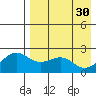 English Bay tide chart for Sunday, April 30, 2023