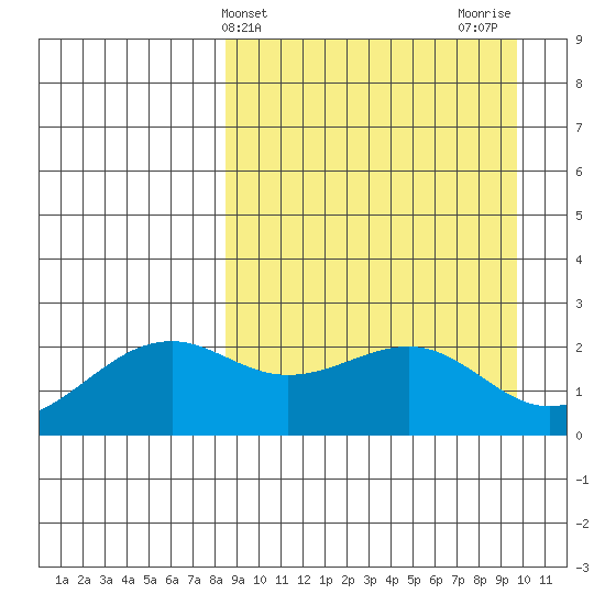 English Bay tide chart for Monday, April 3, 2023