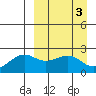 English Bay tide chart for Monday, April 3, 2023