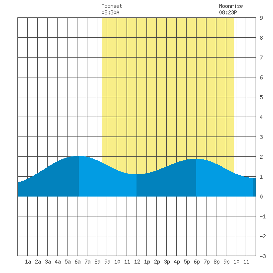 English Bay tide chart for Tuesday, April 4, 2023
