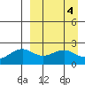English Bay tide chart for Tuesday, April 4, 2023