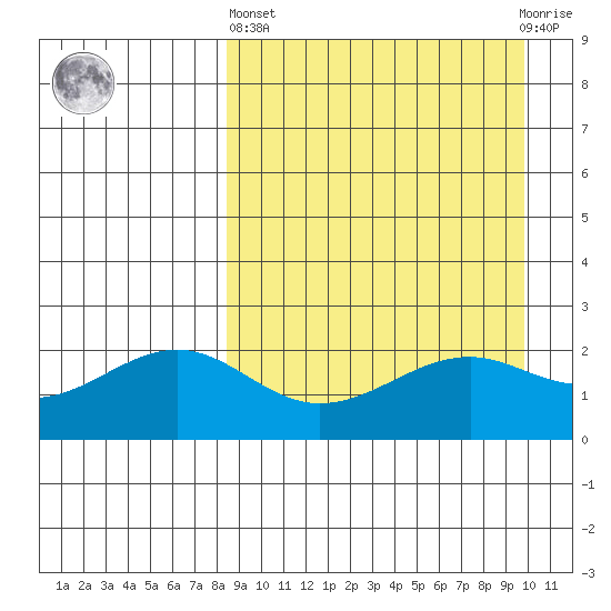English Bay tide chart for Wednesday, April 5, 2023