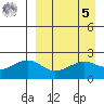 English Bay tide chart for Wednesday, April 5, 2023