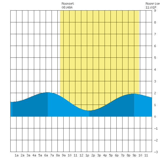English Bay tide chart for Thursday, April 6, 2023