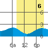 English Bay tide chart for Thursday, April 6, 2023