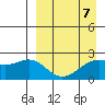 English Bay tide chart for Friday, April 7, 2023