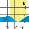 English Bay tide chart for Saturday, April 8, 2023
