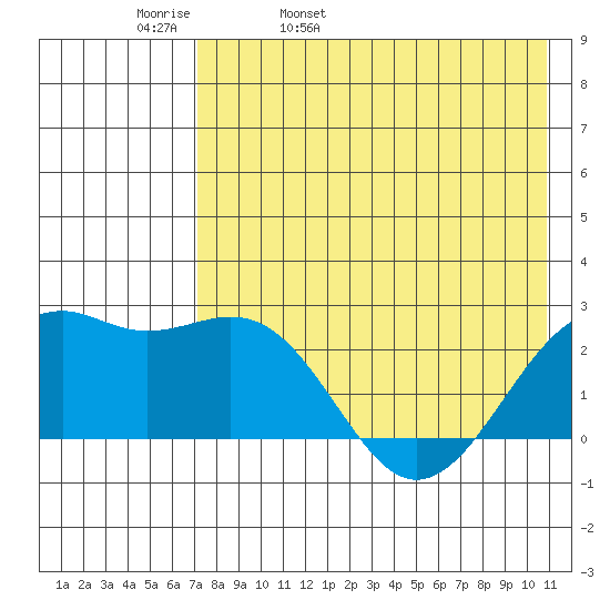 English Bay tide chart for Wednesday, May 10, 2023
