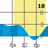 English Bay tide chart for Wednesday, May 10, 2023