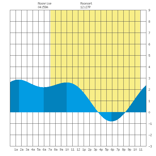 English Bay tide chart for Thursday, May 11, 2023