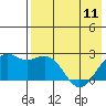 English Bay tide chart for Thursday, May 11, 2023
