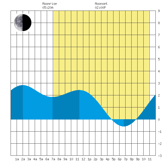 English Bay tide chart for Friday, May 12, 2023