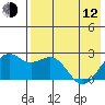 English Bay tide chart for Friday, May 12, 2023