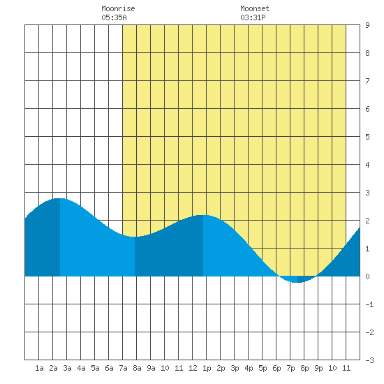 English Bay tide chart for Saturday, May 13, 2023