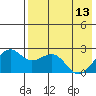 English Bay tide chart for Saturday, May 13, 2023