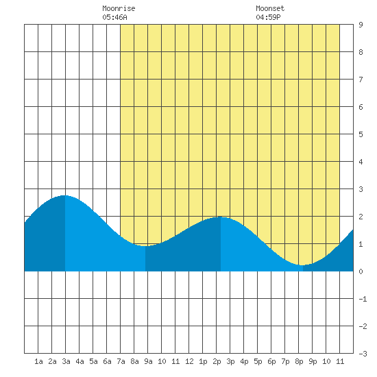 English Bay tide chart for Sunday, May 14, 2023