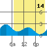 English Bay tide chart for Sunday, May 14, 2023