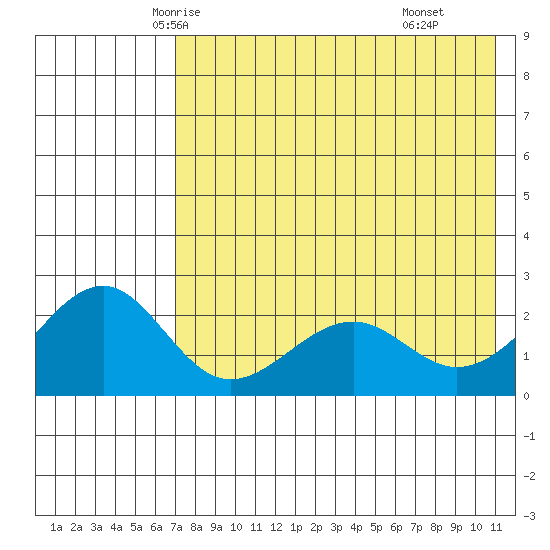 English Bay tide chart for Monday, May 15, 2023