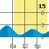 English Bay tide chart for Monday, May 15, 2023