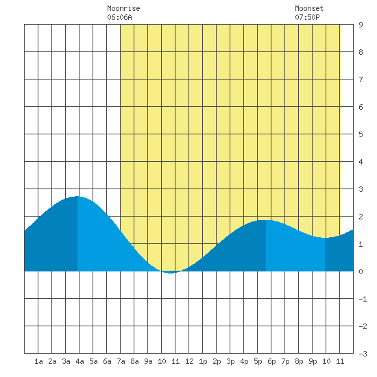 English Bay tide chart for Tuesday, May 16, 2023