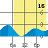 English Bay tide chart for Tuesday, May 16, 2023