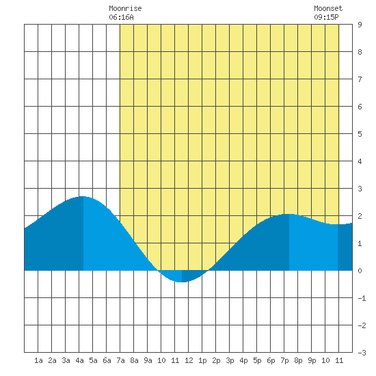 English Bay tide chart for Wednesday, May 17, 2023