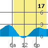 English Bay tide chart for Wednesday, May 17, 2023