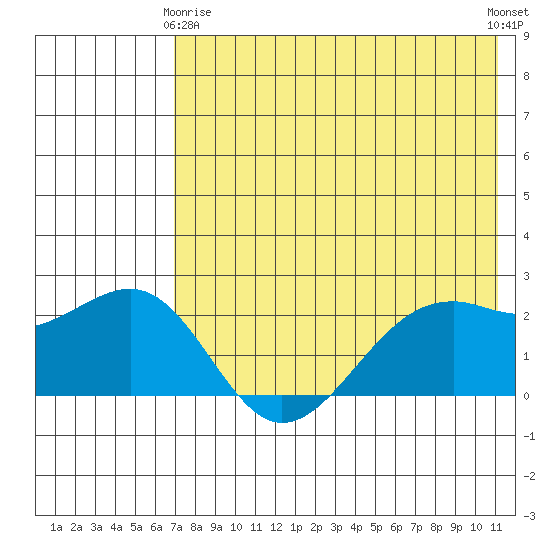 English Bay tide chart for Thursday, May 18, 2023