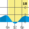 English Bay tide chart for Thursday, May 18, 2023