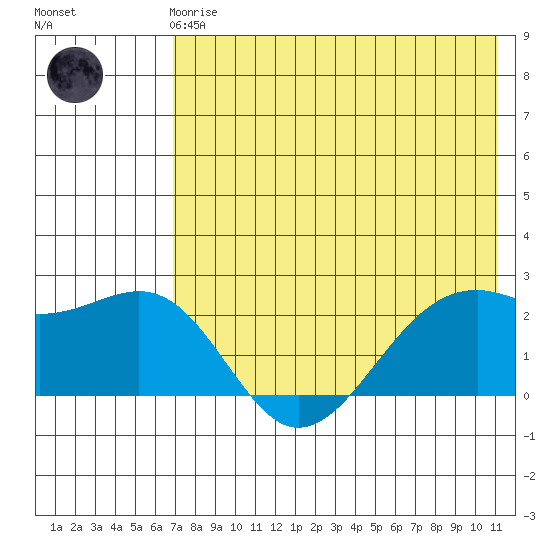 English Bay tide chart for Friday, May 19, 2023