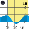English Bay tide chart for Friday, May 19, 2023