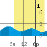 English Bay tide chart for Monday, May 1, 2023