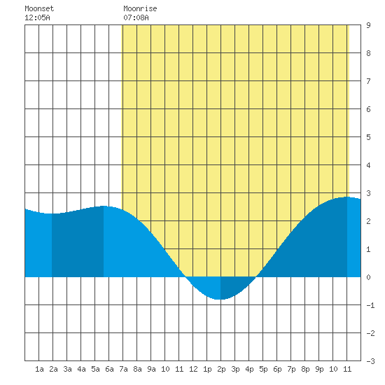 English Bay tide chart for Saturday, May 20, 2023