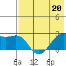 English Bay tide chart for Saturday, May 20, 2023