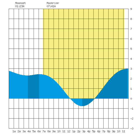 English Bay tide chart for Sunday, May 21, 2023