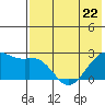 English Bay tide chart for Monday, May 22, 2023