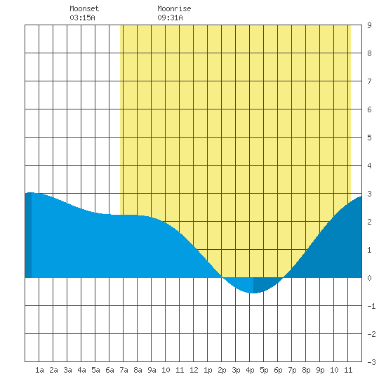 English Bay tide chart for Tuesday, May 23, 2023
