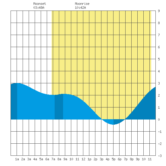 English Bay tide chart for Wednesday, May 24, 2023