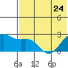 English Bay tide chart for Wednesday, May 24, 2023