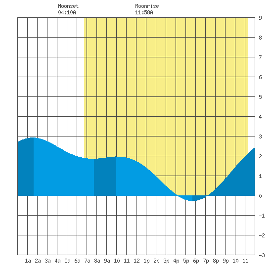 English Bay tide chart for Thursday, May 25, 2023