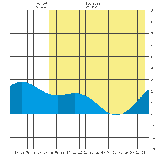 English Bay tide chart for Friday, May 26, 2023