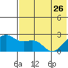 English Bay tide chart for Friday, May 26, 2023