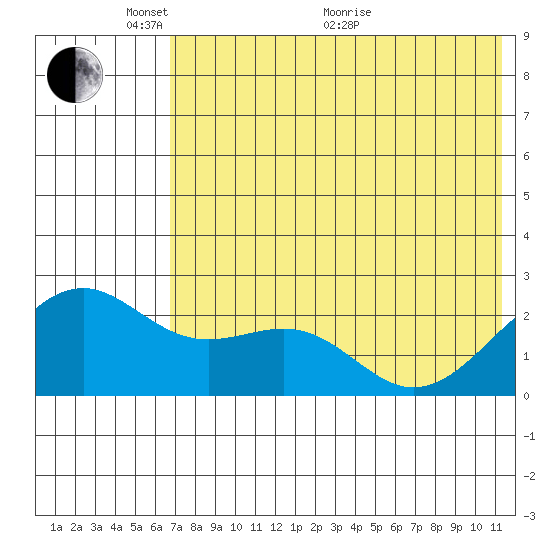 English Bay tide chart for Saturday, May 27, 2023