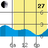 English Bay tide chart for Saturday, May 27, 2023